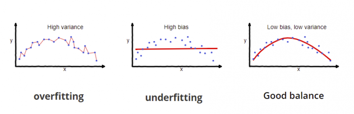 The Bias / Variance Tradeoff